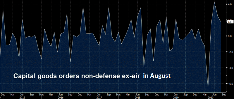 Capital goods have reversed but remain high