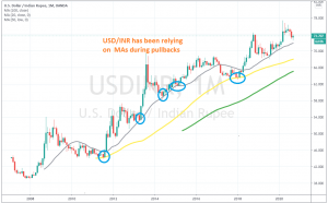 The uptrend should resume again once the 20 or the 50 SMA catch up