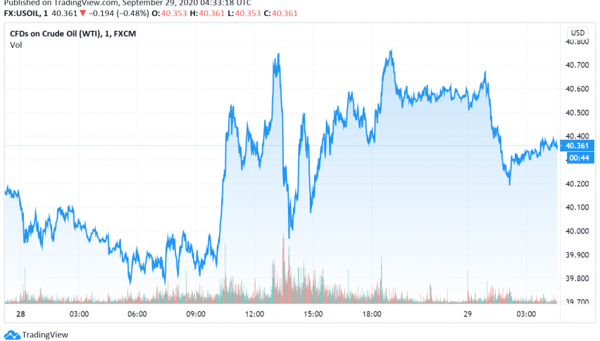 WTI Crude Oil Dips As Demand Concerns Outweigh Hopes For Fresh Stimulus ...