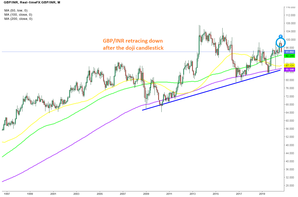 GBP/INR Price Forecast Q4 2020: Retrace Underway on ...