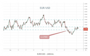 EURUSD