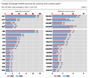 Bank of International Settlement (Triennal Central Bank Survey - Aprile 2019)