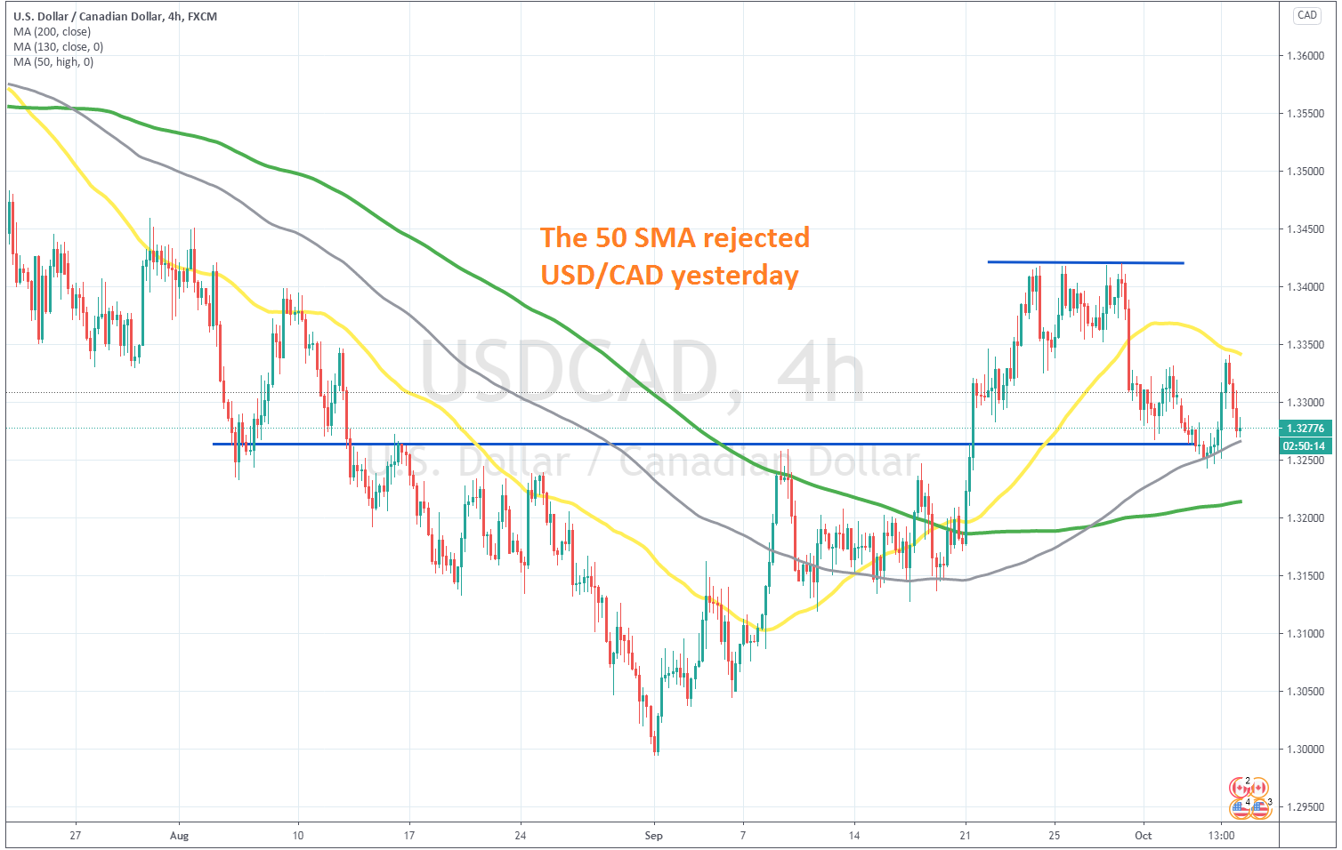 If The 100 Sma Holds The Bullish Reversal Is On In Usd Cad Forex News By Fx Leaders