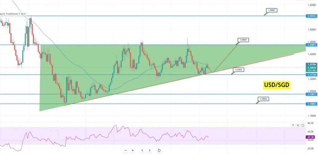 USD/SGD Ascending Triangle Chart