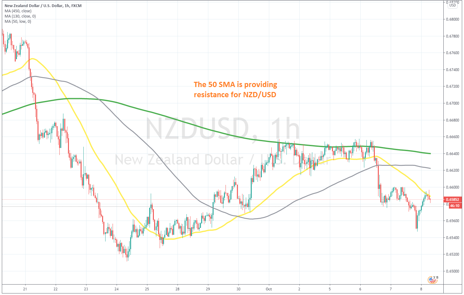 Getting Ready to Sell NZD/USD Again - Forex News by FX Leaders