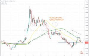 Let's see if the price will bounce to the 100 SMA again
