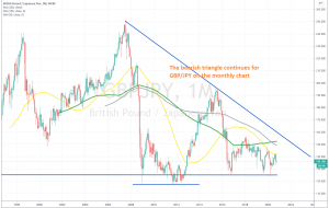 The 50 SMA continues to keep GBP/JPY bearish