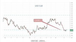 USDCAD
