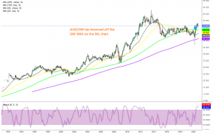 The all time highs are the next target for AUD/INR now