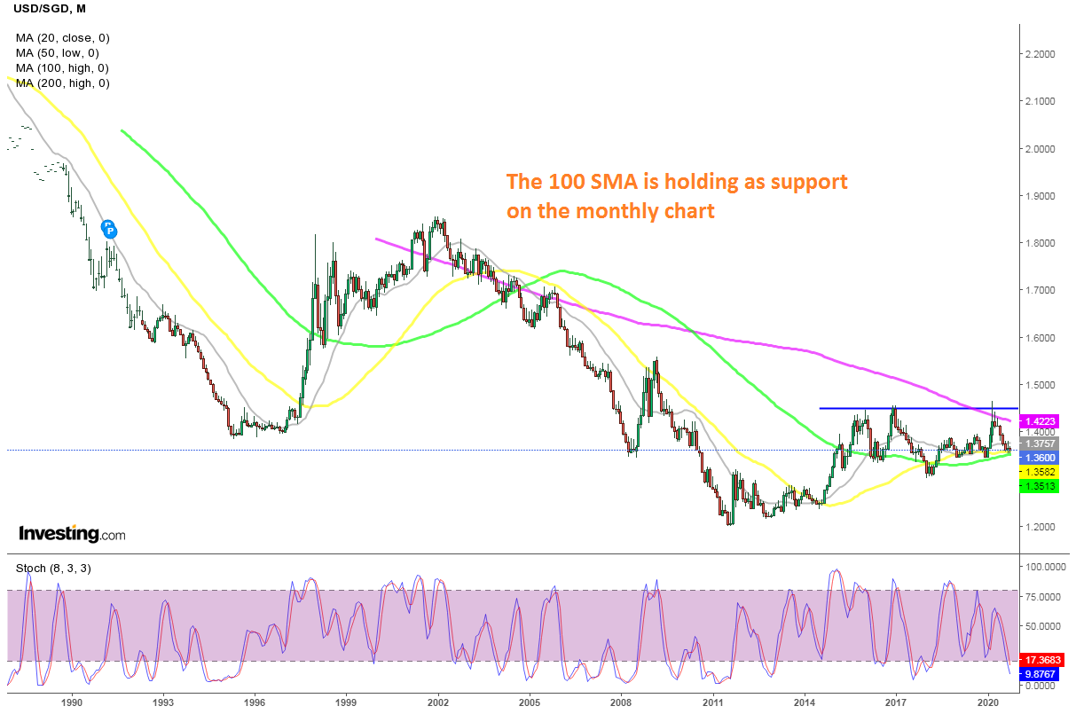 Usd Sgd Price Forecast Q4 2020 Keeping Range Bound Since 2015