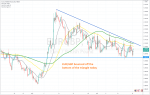 Let's see if the 100 SMA will hold as resistance now