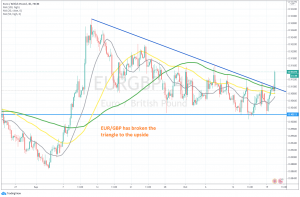 The pullback seems over after more than a month
