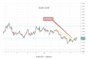EURCHF 240min