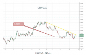 USDCAD 240min