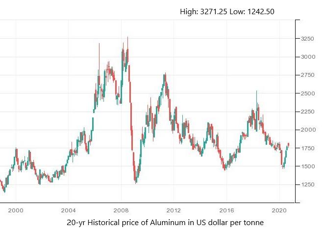The price of aluminum in forex forex news apps