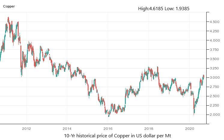 Copper Price Trading Economics