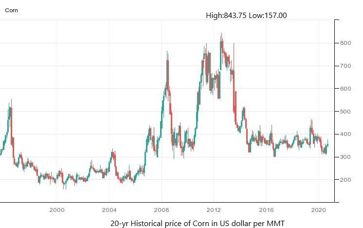 Corn Historical Price Charts Zc Price History Fx Leaders