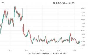 Corn Historical Price Charts – ZC Price History » FX Leaders