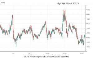 Barchart Corn Prices