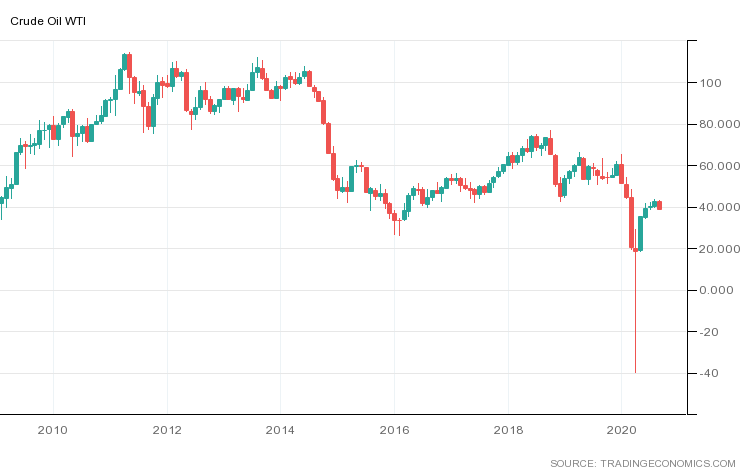 Wti Crude Futures Prices