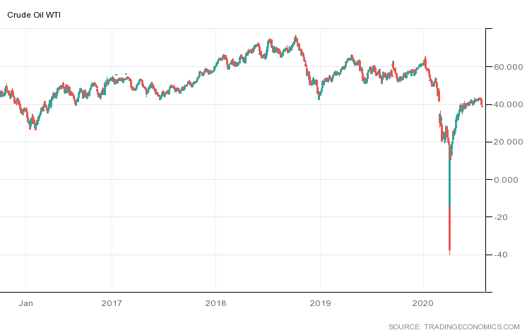 Us Wti Oil Price