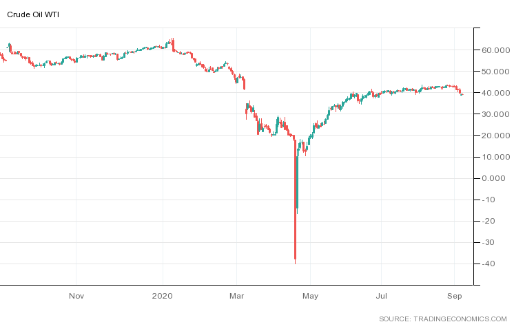 Crude Oil Historical Price Charts WTI Price History FX Leaders