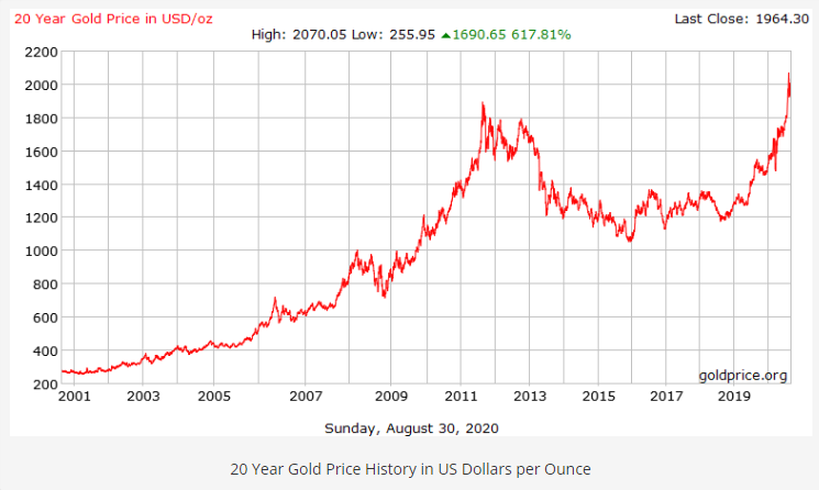 Year Gold Chart