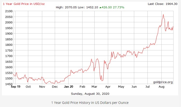 Price Of Gold Last 15 Years