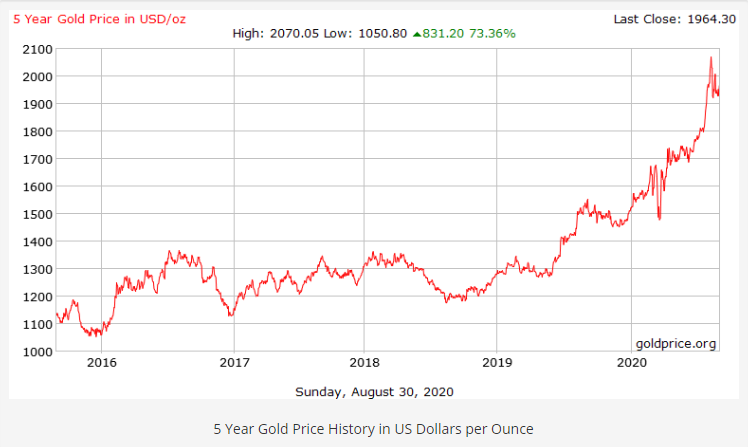 Gold Historical Price Charts XAU USD Price History FX Leaders