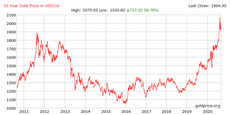 Gold Historical Price Charts – XAU/USD Price History » FX Leaders