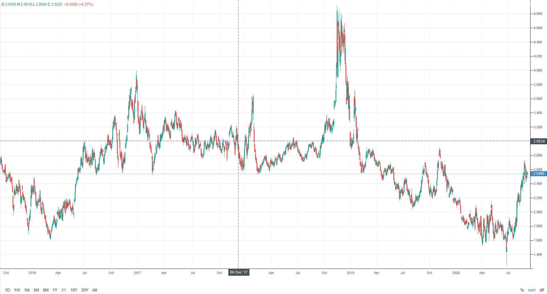 Natural Gas Historical Price Charts Natural Gas Price History FX 