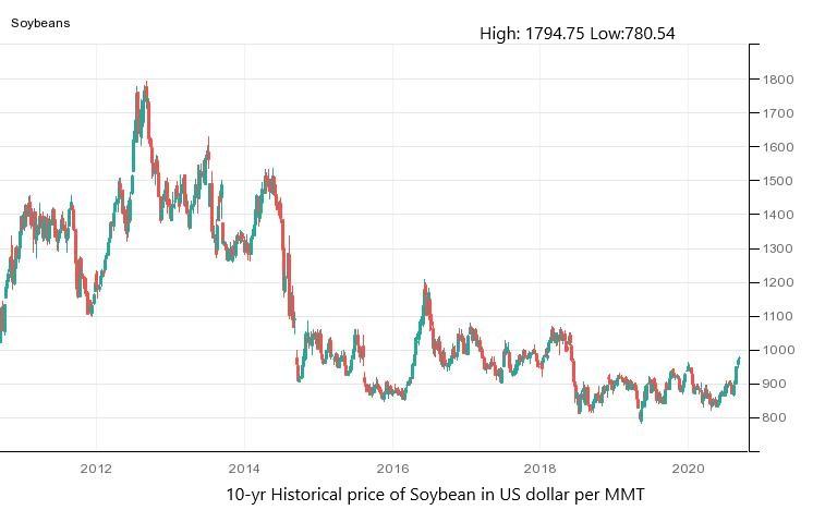 soybean-chart-for-10-years-my-xxx-hot-girl