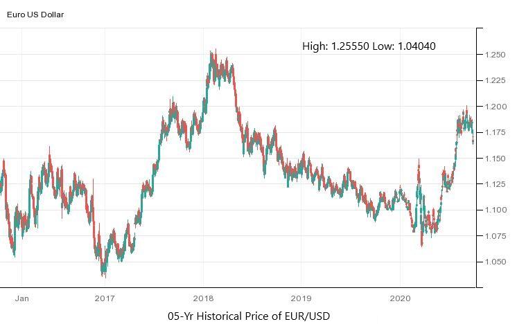 Eur Usd Stock Chart