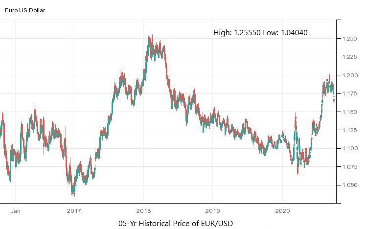 Usd To Eur