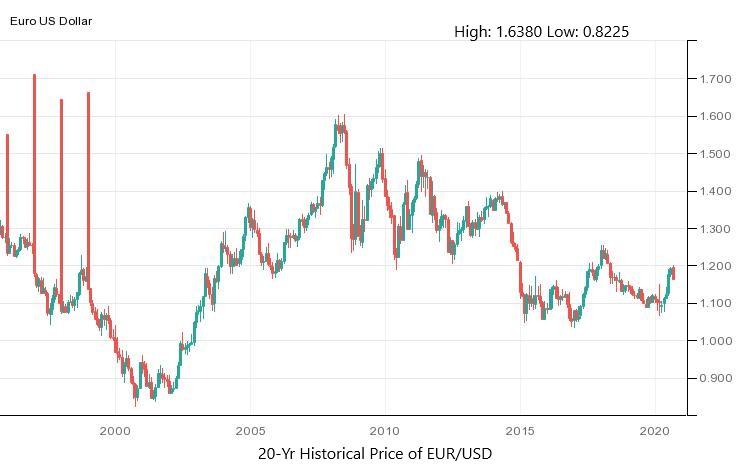 oanda eur usd historical