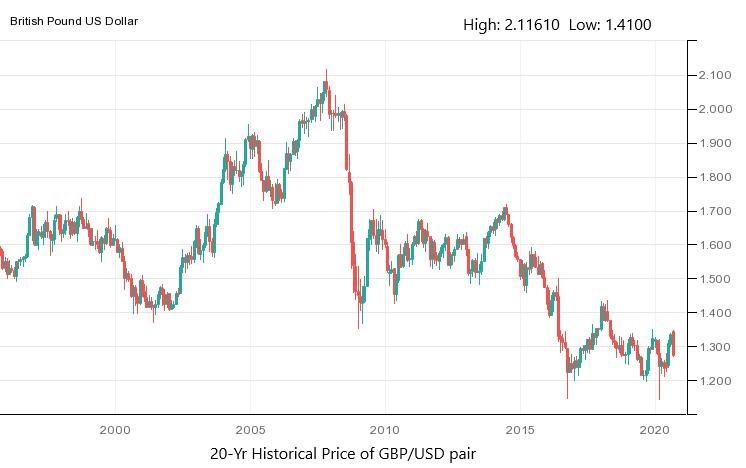 GBP USD Historical Price Charts British Pound Price History FX Leaders