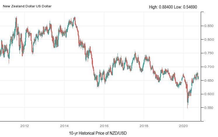 nzd-usd-historical-price-charts-nz-dollar-price-history-fx-leaders