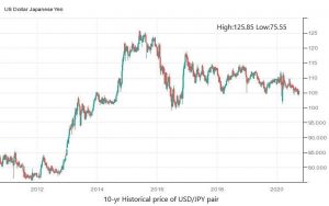 USD/JPY Historical Price Charts – US Dollar Price History » FX Leaders