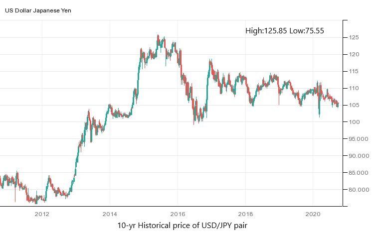 Usdjpy Historical Price Charts Us Dollar Price History Fx Leaders