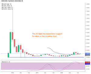 ADA/USD should start bouncing off the 20 SMA soon