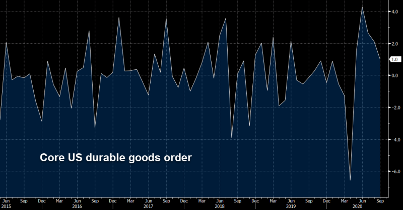 Core durable goods orders increased by 0.8% in September