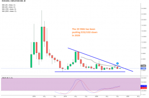 A breakout is expected, as the triangle is getting narrower in EOS