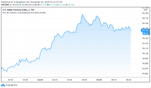 US Dollar Steady, Supported by Rise in Cases and Lockdowns