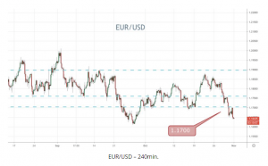 EURUSD