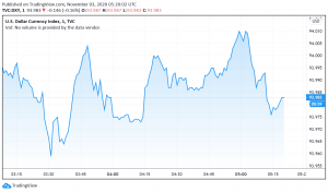 US Dollar Trades Cautious, Close to One-Month High - Elections in Focus