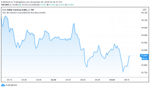 US Dollar Stays Strong as Focus Turns to Election Results