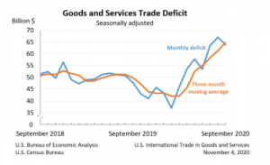 The trade deficit cooled off in September though