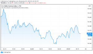 US Dollar Under Pressure as Biden Leads, Trump Goes to Court
