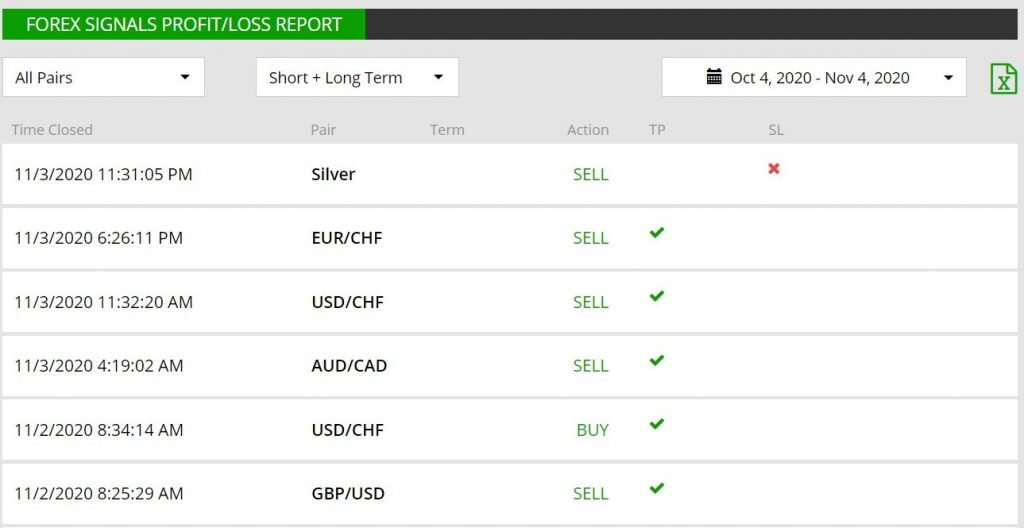 Forex Signal Profit Loss Report