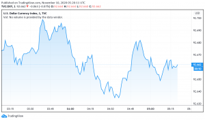 US Dollar Steady After Strengthening on News of Pfizer's Vaccine